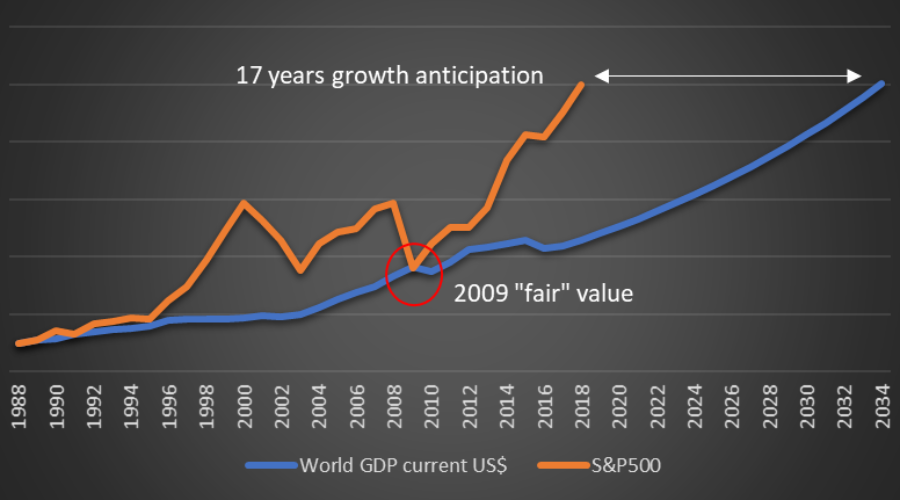 Le S&P500 anticipe de 17 ans la croissance mondiale